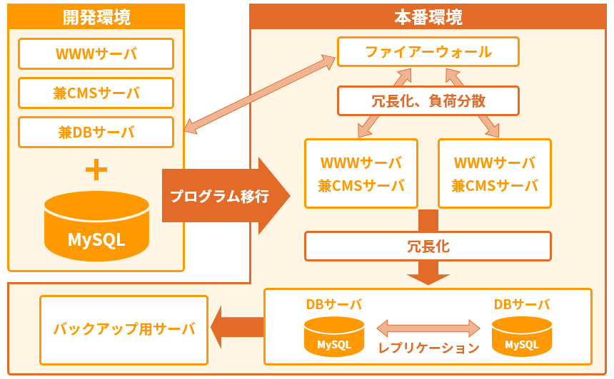 Cmsツールの動的 静的